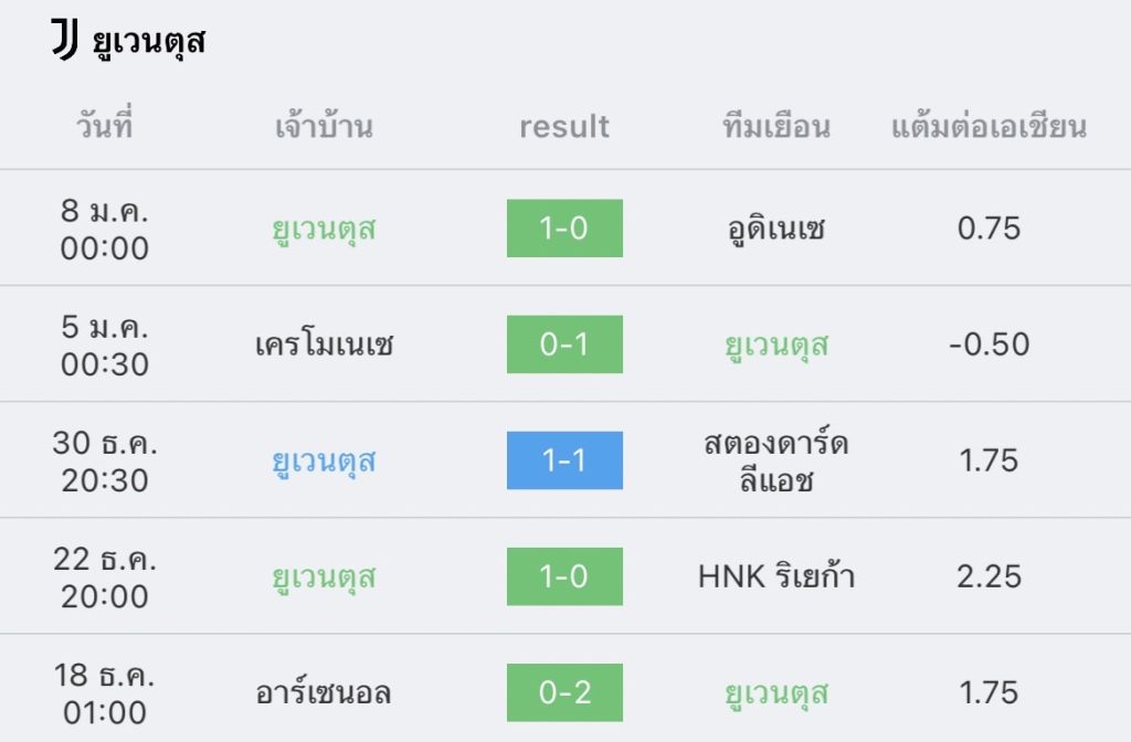 วิเคราะห์บอล กัลโช่ เซเรียอา นาโปลี vs ยูเวนตุส 2022/2023