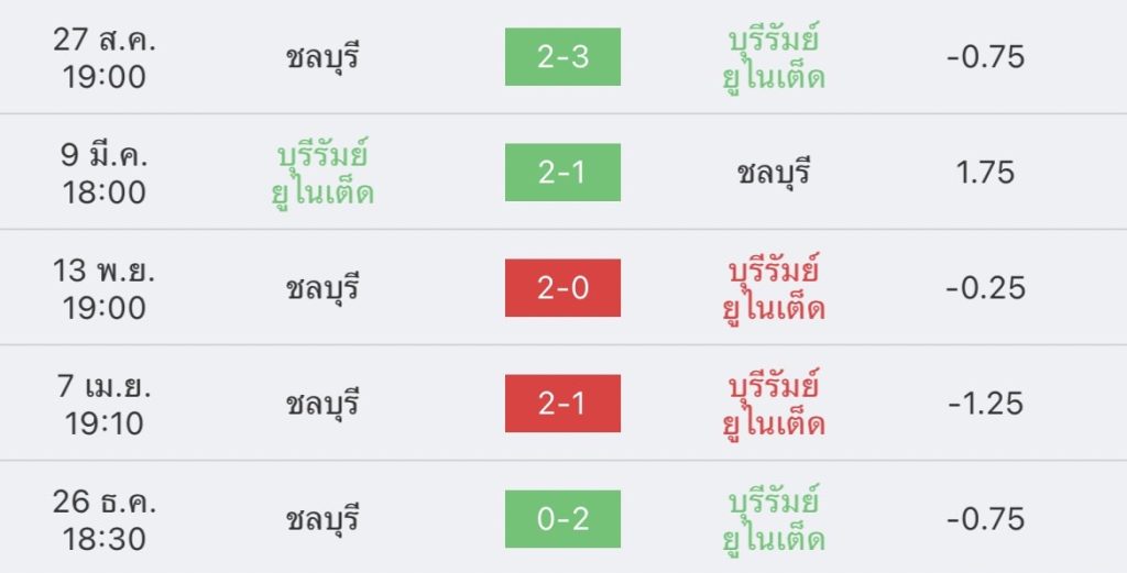 วิเคราะห์บอล ไทยลีก บุรีรัมย์ vs ชลบุรี 2022/23
