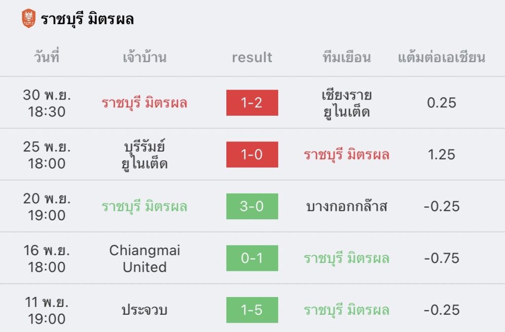 วิเคราะห์บอล ไทยลีก ราชบุรี vs ขอนแก่น 2022/2023