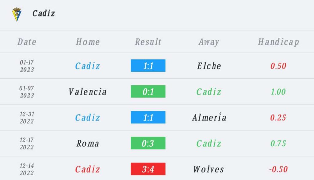 วิเคราะห์บอล ลา ลีกา เซบีญา vs คาดิซ 2022/23