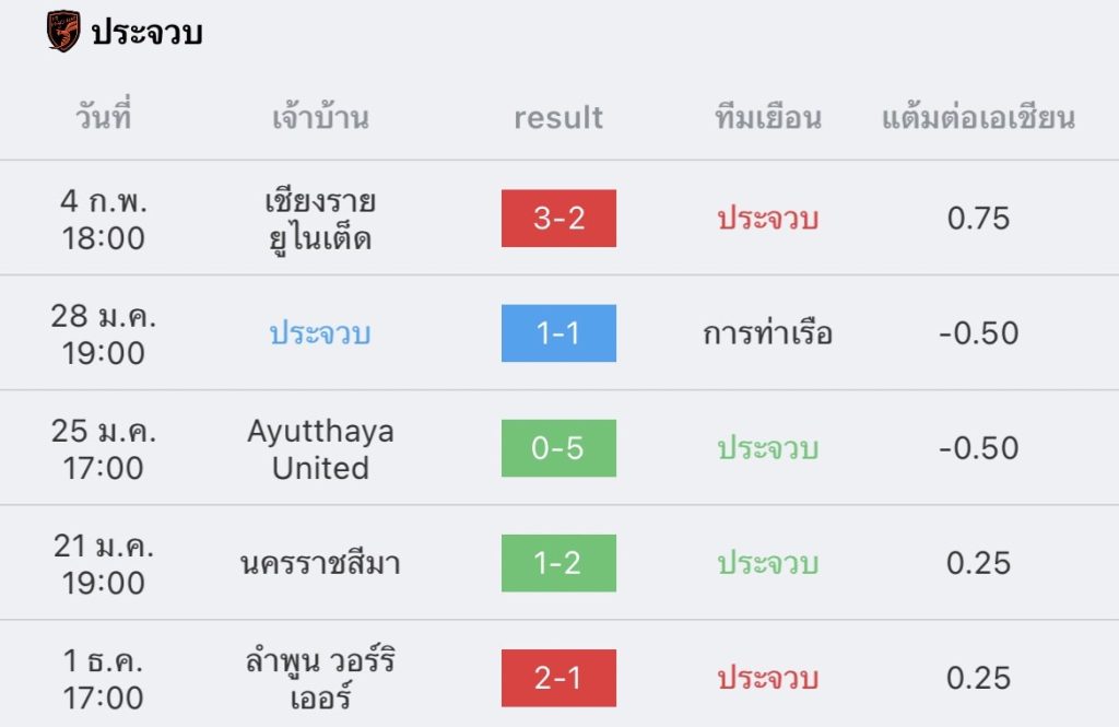 วิเคราะห์บอล ไทยลีก ประจวบ vs ชลบุรี 2022/2023