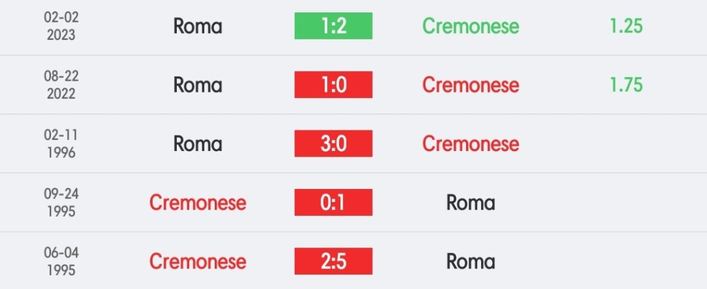วิเคราะห์บอล กัลโช่ เซเรีย อา เครโมเนเซ่ vs โรม่า 2022/23