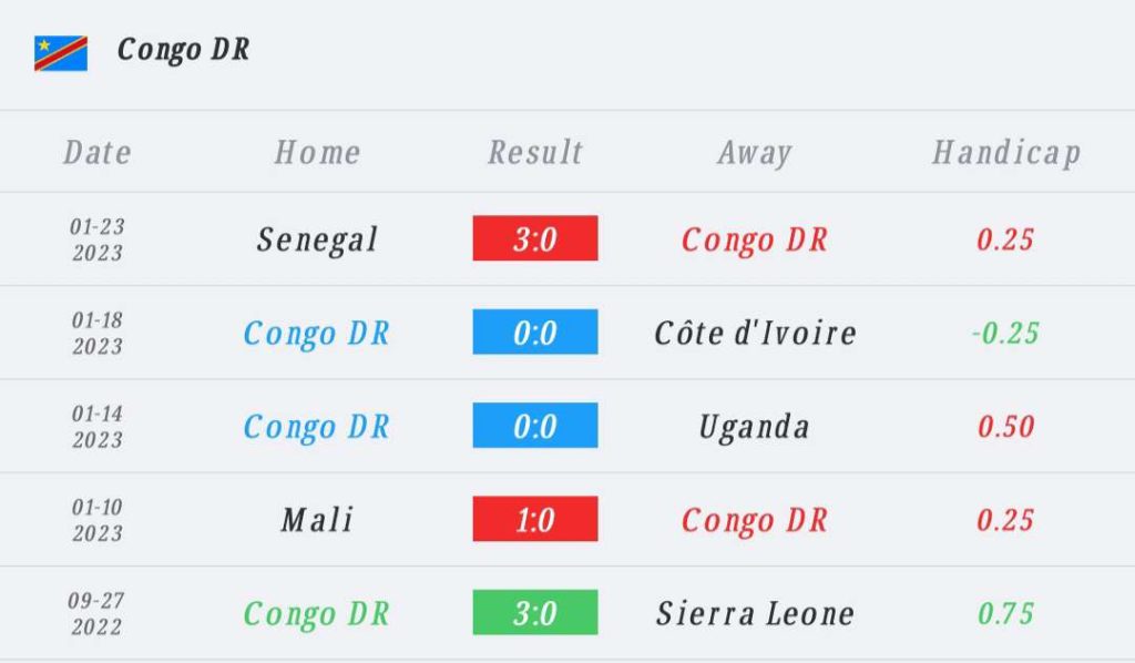 วิเคราะห์บอล แอฟริกาคัพออฟเนชันส์ คองโก vs มอริเตเนีย 2022/2023