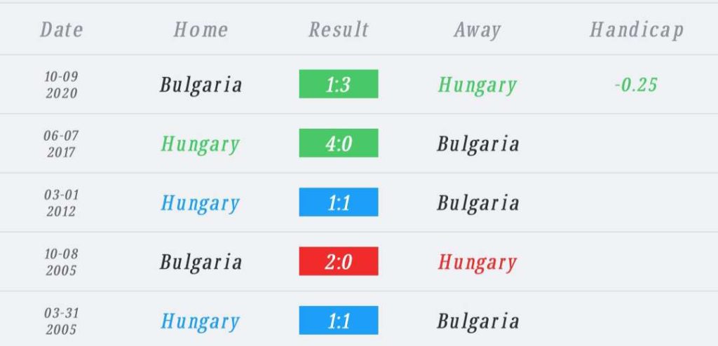 วิเคราะห์บอล ยูโร รอบคัดเลือก ฮังการี vs บัลแกเรีย 2022/2023
