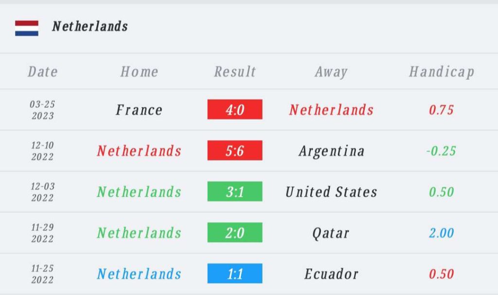 วิเคราะห์บอล ยูโร รอบคัดเลือก เนเธอร์แลนด์ vs ยิบรอลตาร์ 2022/2023