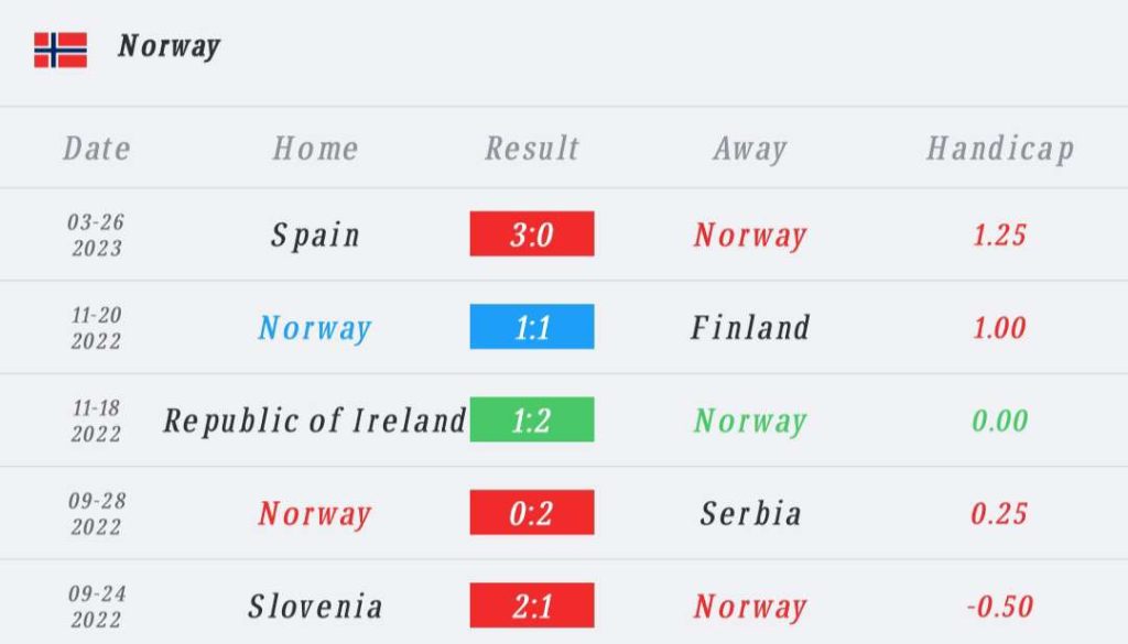 วิเคราะห์บอล ยูโร รอบคัดเลือก จอร์เจีย vs นอร์เวย์ 2022/2023