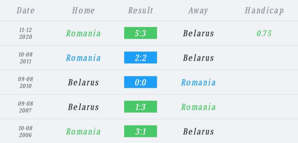 วิเคราะห์บอล ยูโร รอบคัดเลือก โรมาเนีย vs เบลารุส 2022/2023
