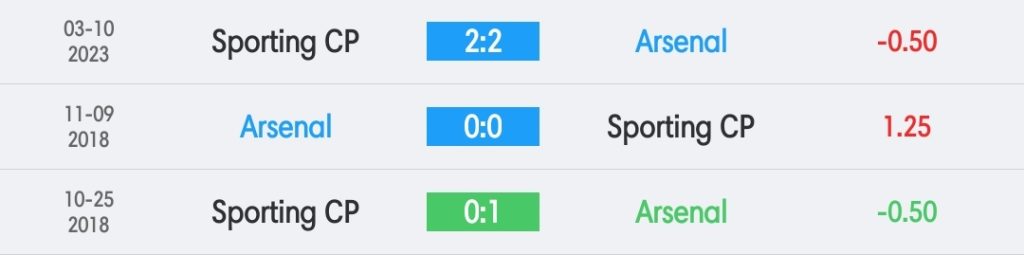 วิเคราะห์บอล ยูโรป้าลีก อาร์เซน่อล vs สปอร์ติ้ง ลิสบอน 2022/23