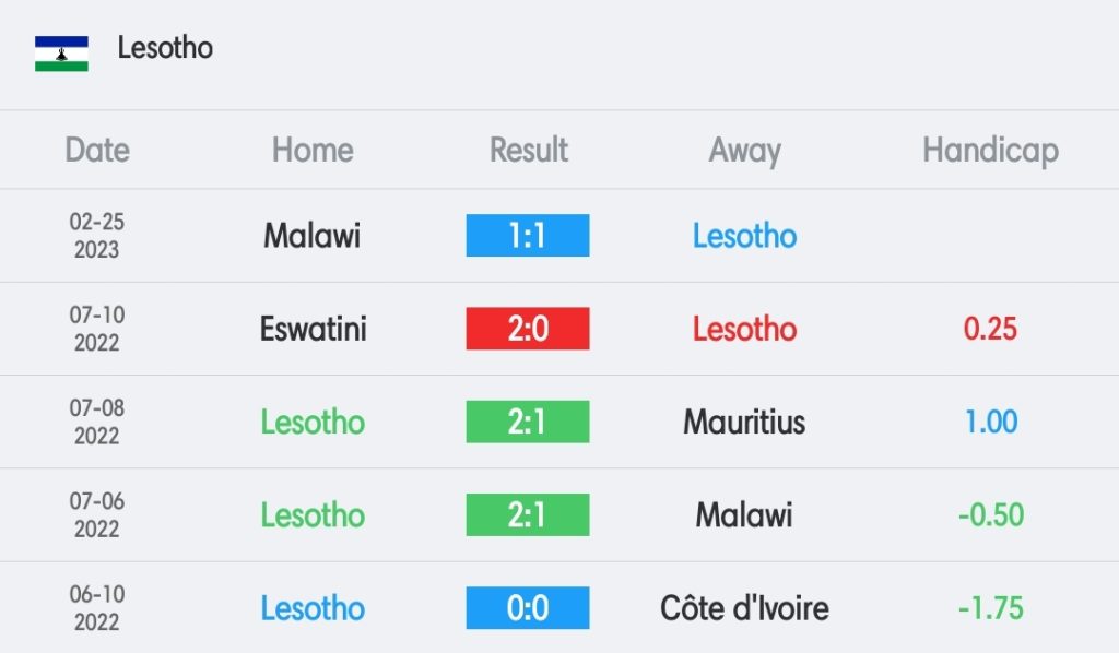 วิเคราะห์บอล ฟุตบอลยูโร แซมเบีย vs เลโซโท 2022/23