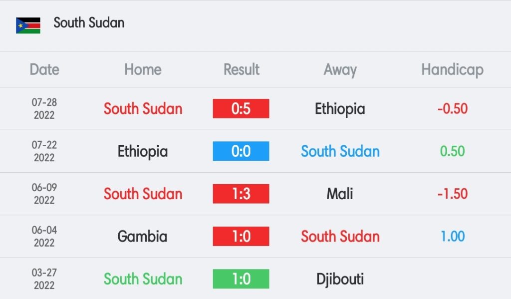 วิเคราะห์บอล แอฟริกันคัพออฟเนชั่นส์ คองโก vs ซูดานใต้ 2022/23
