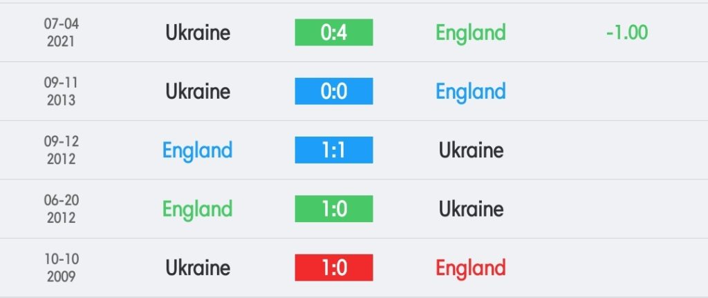 วิเคราะห์บอล ฟุตบอลยูโร อังกฤษ vs ยูเครน 2022/23