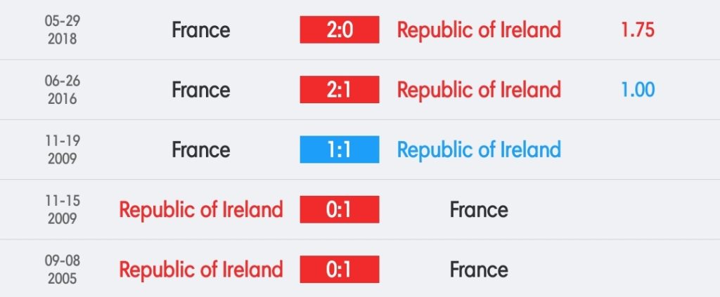 วิเคราะห์บอล ฟุตบอลยูโร ไอร์แลนด์ vs ฝรั่งเศส 2022/23