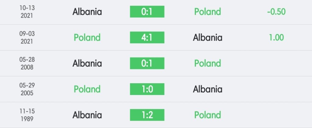 วิเคราะห์บอล ฟุตบอลยูโร โปแลนด์ vs แอลเบเนีย 2022/23
