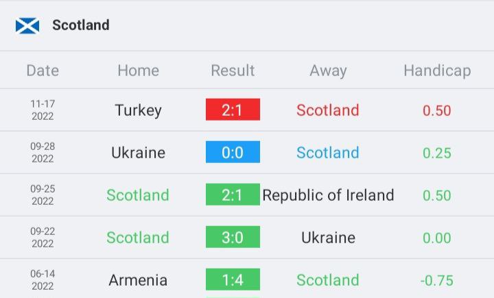 วิเคราะห์บอล ยูโร รอบคัดเลือก สกอตแลนด์ vs ไซปรัส 2022/23
