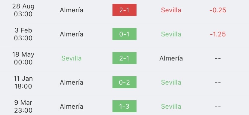วิเคราะห์บอล ลาลีกา เซบีย่า vs อัลเมเรีย 2022/2023
