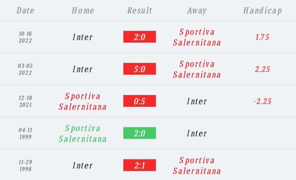 วิเคราะห์บอล กัลโช่ เซเรียอา ซาแลร์นิตาน่า vs อินเตอร์ มิลาน 2022/2023