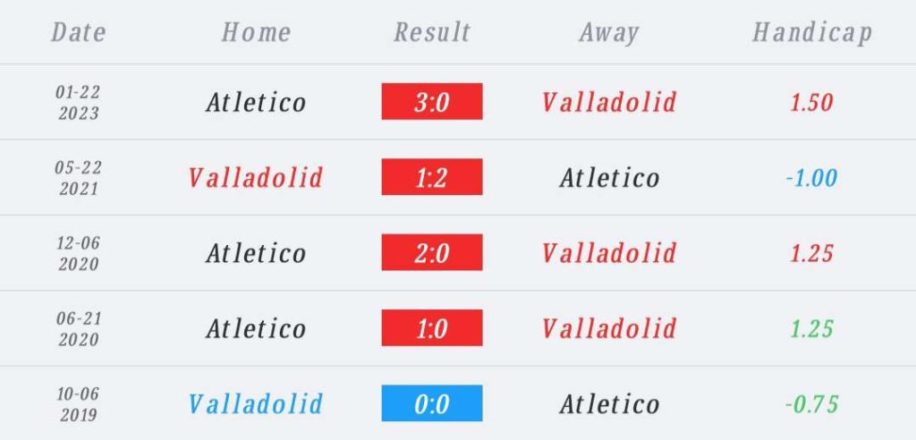 วิเคราะห์บอล ลา ลีกา บายาโดลิด vs แอตเลติโก มาดริด 2022/23