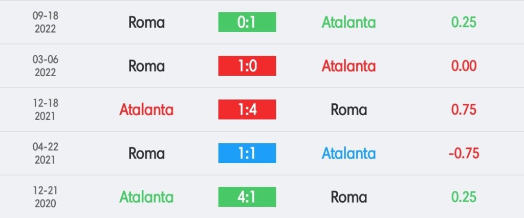 วิเคราะห์บอล กัลโช่ เซเรีย อา อตาลันต้า vs โรม่า 2022/23