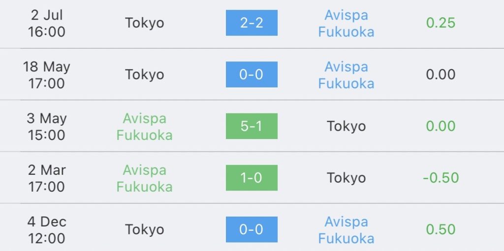 วิเคราะห์บอล เจลีก ฟุกุโอกะ VS เอฟซี โตเกียว 2022/23