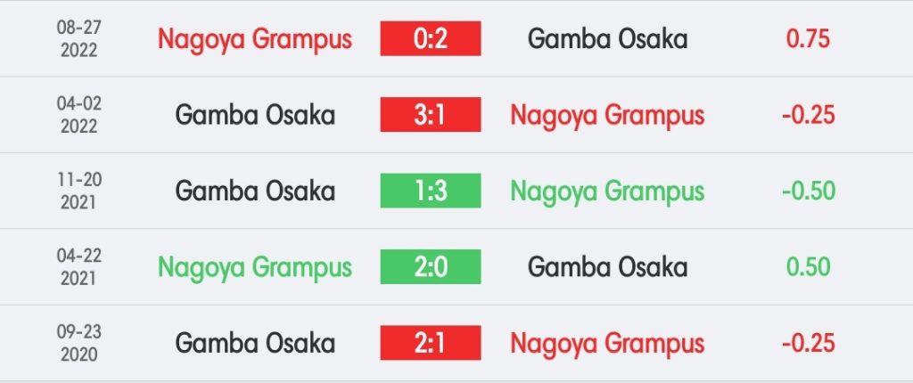 วิเคราะห์บอล เจลีก นาโกย่า แกรมปัส vs กัมบะ โอซาก้า 2022/23