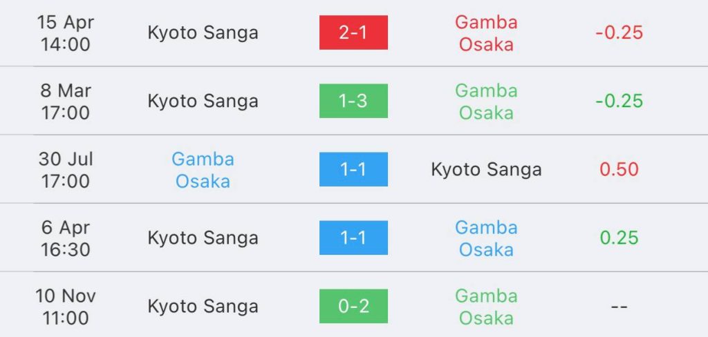วิเคราะห์บอล เจลีก คัพ กัมบะ โอซาก้า vs เกียวโต แซงก้า 2022/23
