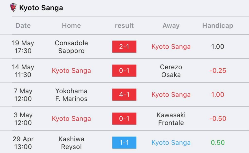 วิเคราะห์บอล เจลีก คัพ กัมบะ โอซาก้า vs เกียวโต แซงก้า 2022/23