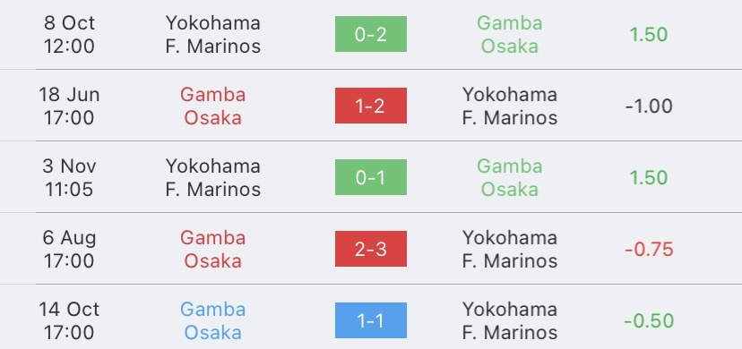 วิเคราะห์บอล เจลีก กัมบะ โอซาก้า vs โยโกฮาม่า เอฟ มารีนอส 2022/2023