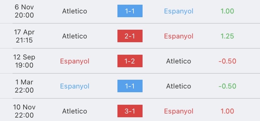 วิเคราะห์บอล ลาลีกา เอสปันญ่อล vs แอตเลติโก มาดริด 2022/2023