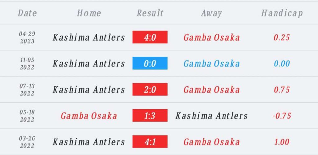 วิเคราะห์บอล เจลีก กัมบะ โอซาก้า vs คาชิมะ แอนต์เลอส์ 2023/2024