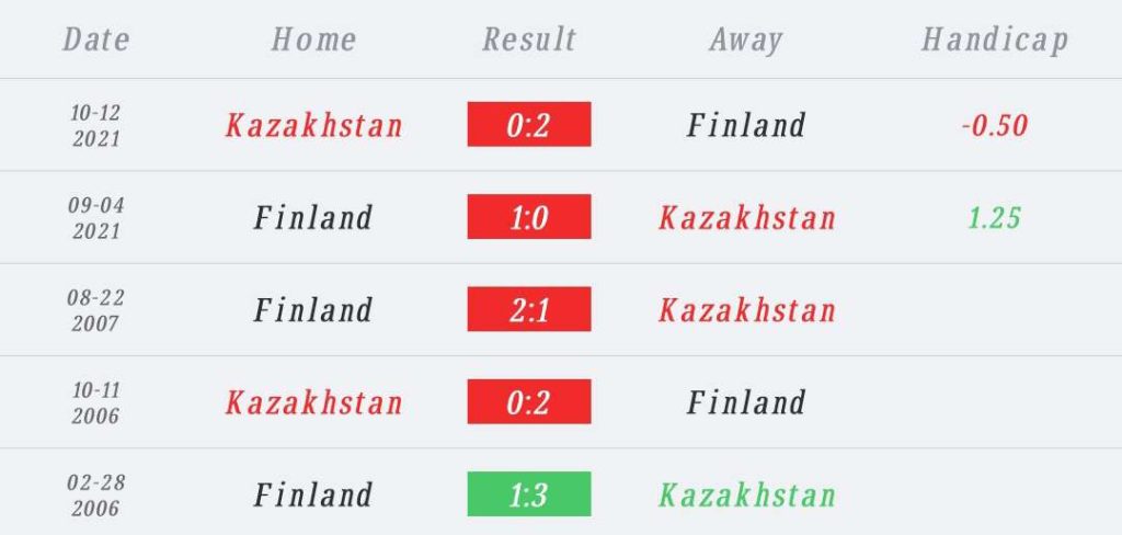 วิเคราะห์บอล ยูโร รอบคัดเลือก คาซัคสถาน vs ฟินแลนด์ 2023/2024