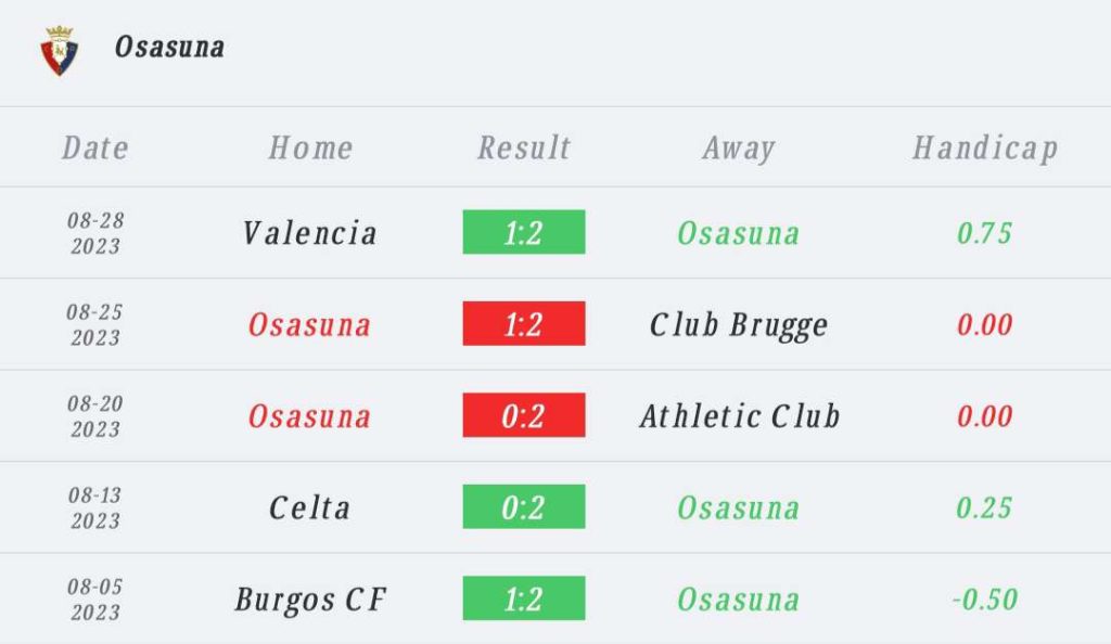 วิเคราะห์บอล ลา ลีกา โอซาซูน่า vs บาร์เซโลน่า 2023/2024