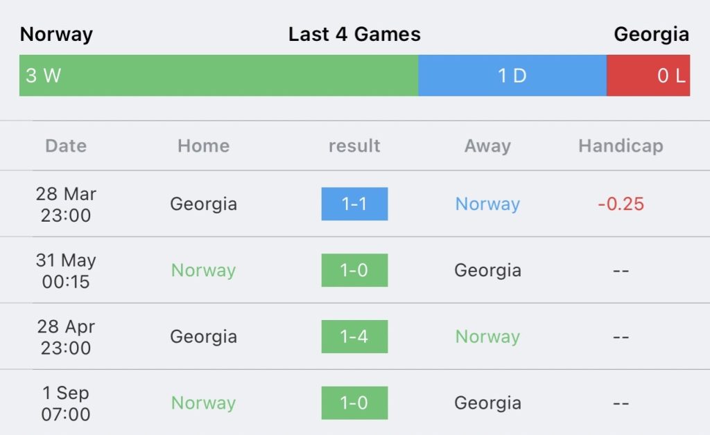 วิเคราะห์บอล ยูโร รอบคัดเลือก นอร์เวย์ vs จอร์เจีย 2023/2024