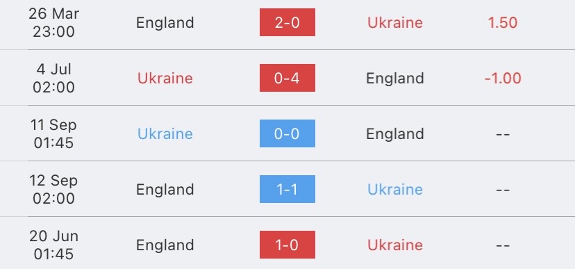 วิเคราะห์บอล ยูโรรอบคัดเลือก ยูเครน vs อังกฤษ 2023/2024